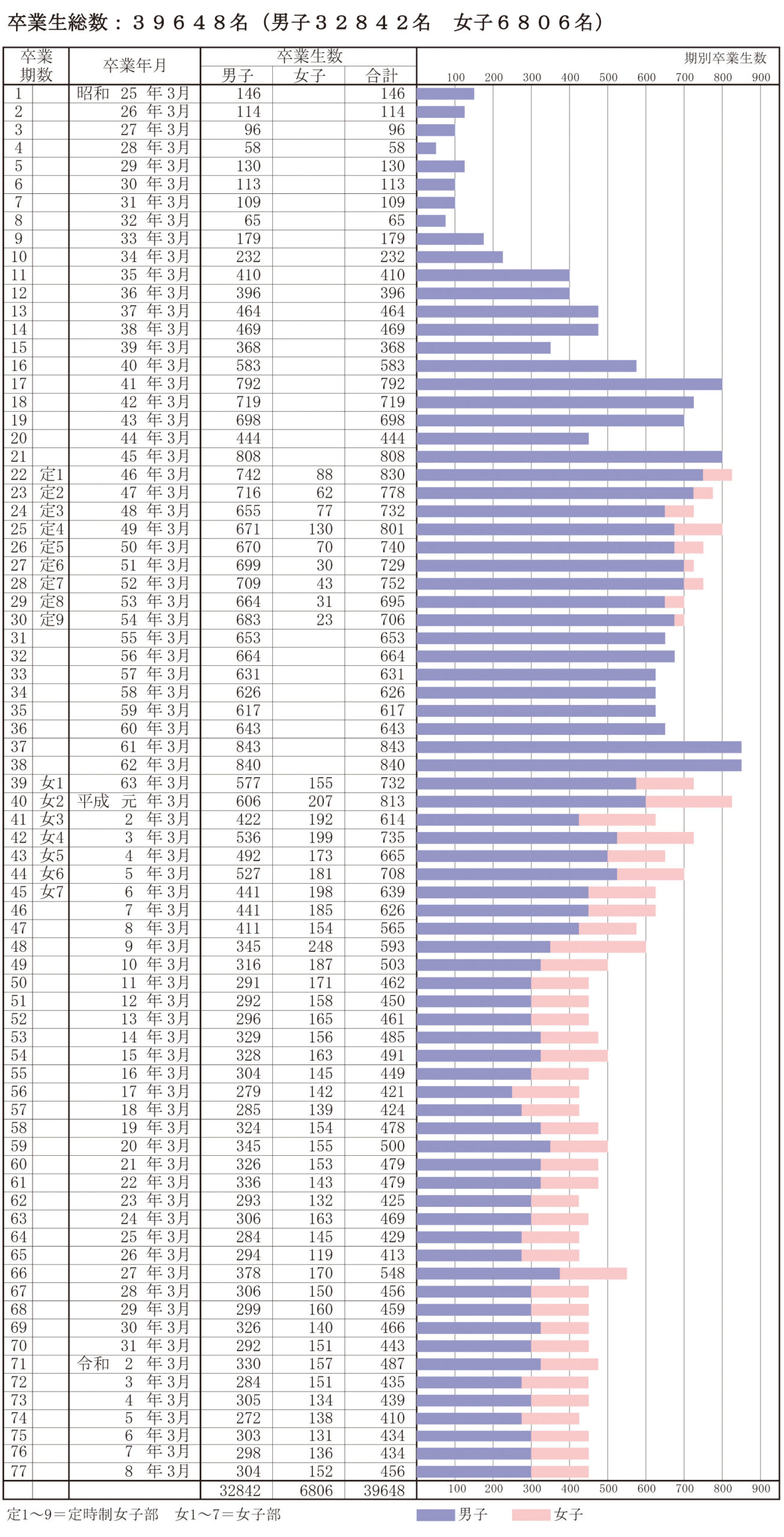 母校 期別卒業生数（久我山会 会員数）